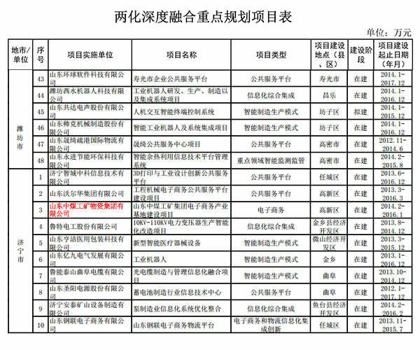 山东中煤工矿集团电子商务产业基地被列为山东两化深度融合专项重点项目
